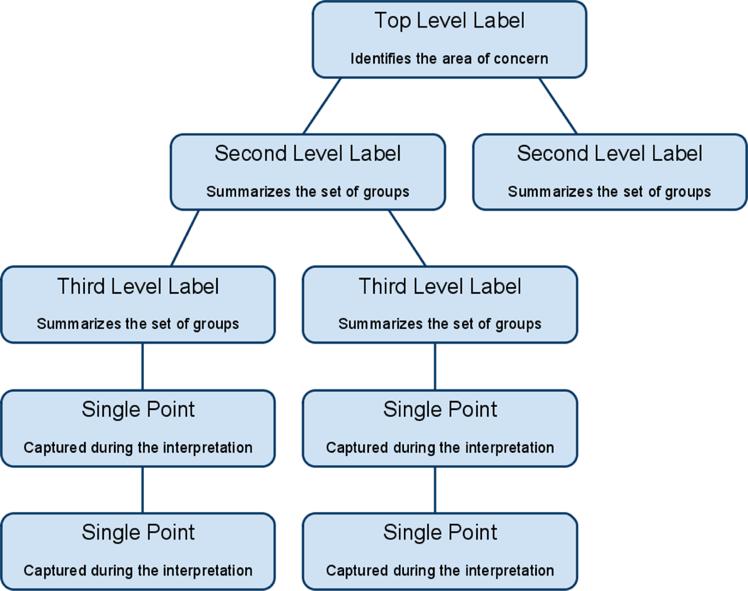 18 Figure 5. Example hierarchy of an affinity diagram (Image: https://en.wikipedia.