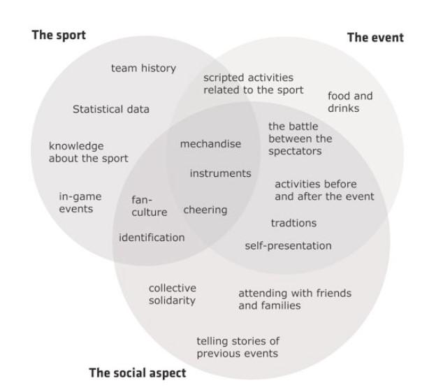 27 Figure 11. SPEX-model of spectatorship [56] The sport itself consists of ongoing and previous events of the game and the team, the viewer s previous knowledge.