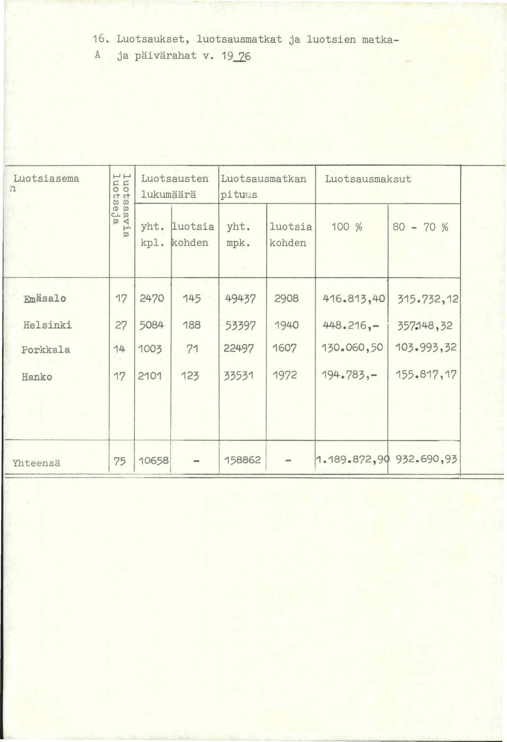 16. Luotsaukset, luotsausmatkat ja luotsien matka A ja paivarahat v. 19_26 Luotsiasema j1 f-jf-j s:: s:: Luotsausten Luotsausmatkan Luotsausmaksut 00 lukumaara pituus c+c+ CJ)CJ) (!) ll' c..j. ll' ~U< 1-' ll' yht.