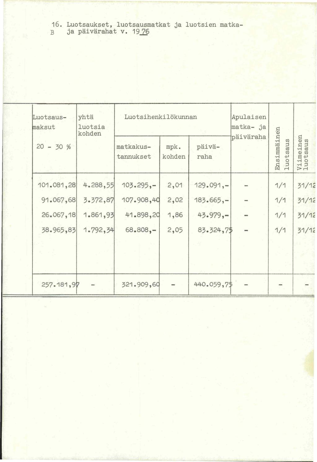 16. Luotsaukset, luotsausmatkat ja luotsien matka B ja paivarahat v. 19~ Luotsaus- yhta Luotsihenkilokunnan Apulaisen rnaksut luotsia matka- ja kohden paivaraha 20-30 % matkakus- mpk.