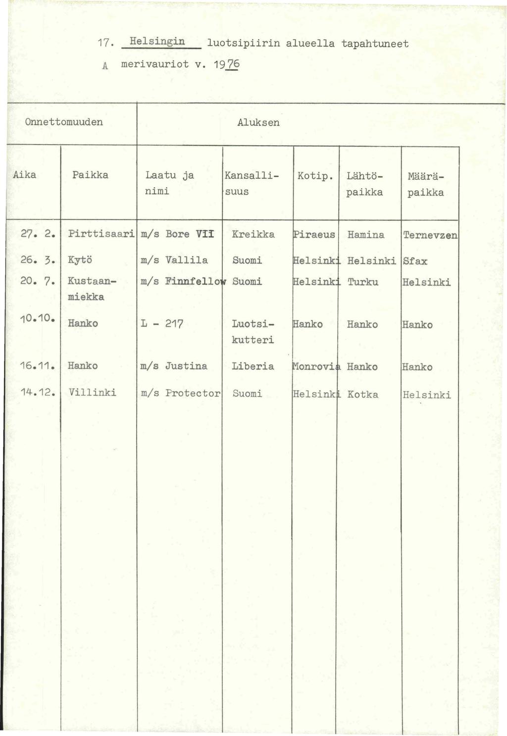 17. Helsingin luotsipiirin alueella tapahtuneet A merivauriot v. 1976 Onnettomuuden Aluksen Aika Paikka Laatu ja Kansalli- Kotip. Lahto- Maar a- nimi suus paikka paikka 27