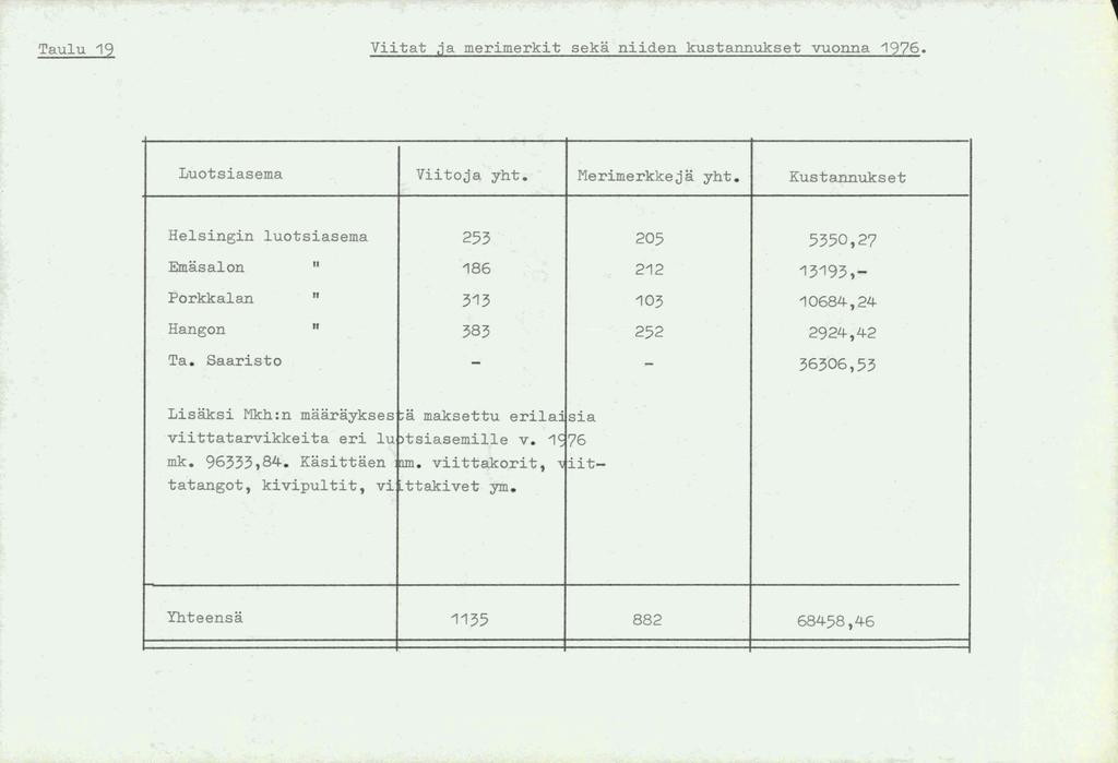 Taulu 19 Viitat ja merimerkit seka niiden kustannukset vuonna 1976. Luotsiasema Viitoja yht. Merimerkkeja yht.