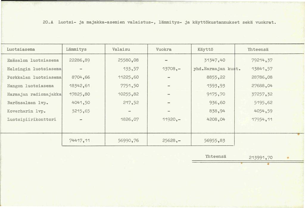 20.A Luotsi- ja majakka-asemien valaistus-, lammitys- ja kayttokustannukset seka vuokrat.