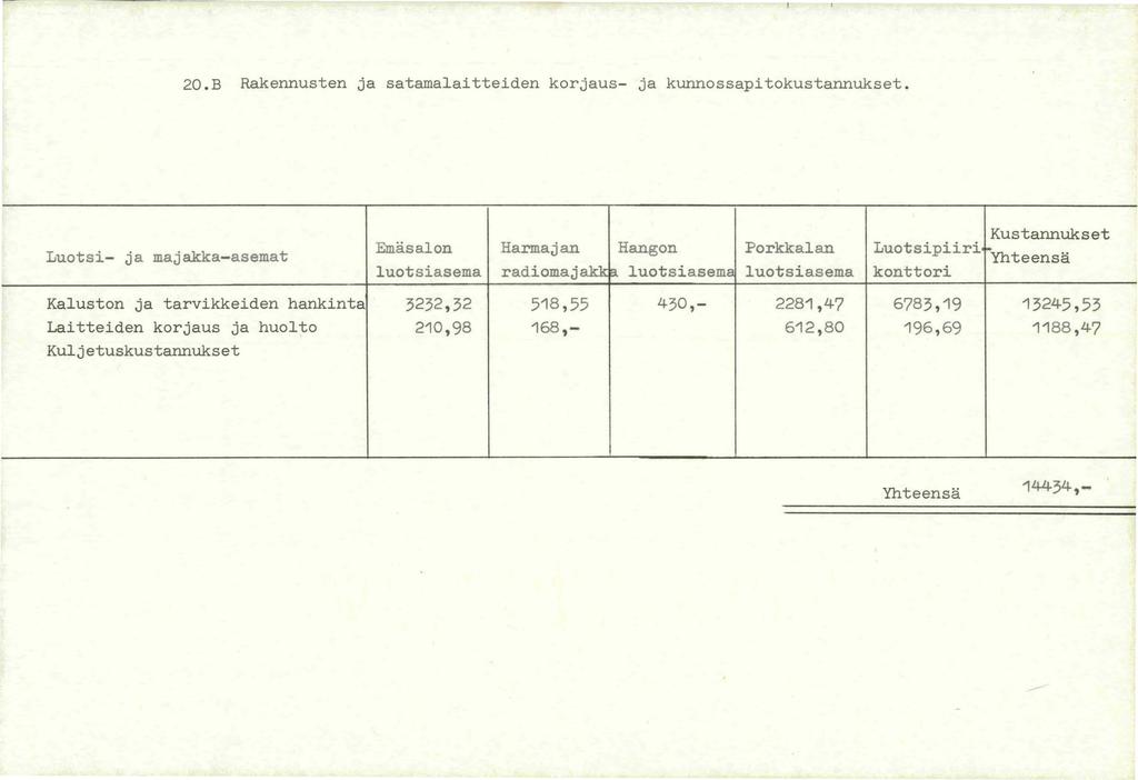 20.B Rakennusten ja satamalaitteiden korjaus- ja kunnossapitokustannukset. Luotsi- ja majakka-asemat Kustannukset Emasalon Harm.ajan Hang on Porkkalan Luotsipiiri -Yht eensa.