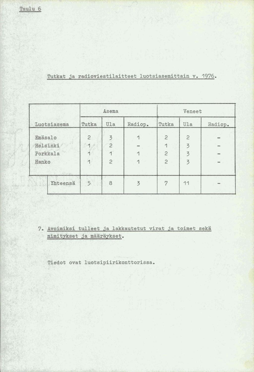 Taulu 6 Tutkat ja radioviestilaitteet luotsiasemittain v. 19?6. Asema Veneet Luotsiasema Tutka Ula Radio:p.