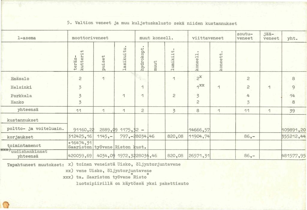 5. Valtion veneet ja muu kuljetuskalusto seka niiden kustannukset 1-asema moottoriveneet muut koneell... ;::::s.fj..fj.fj ~.fj rl rl 0 rl I H.fJ ;::::s ~ rl I:IJ (!) (]) ~ 0 ~ :m.fj I:IJ rl H.fJ rl H.