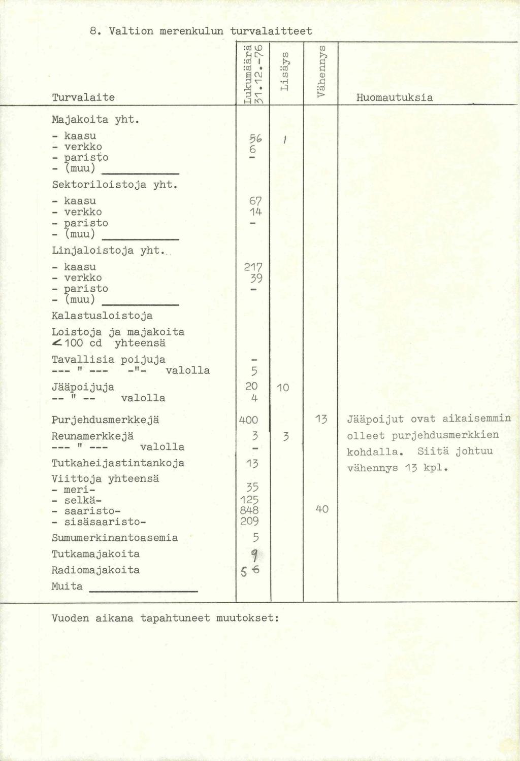 Turvalaite 8. Valtion merenkulun turvalaitteet Majakoita yht. - kaasu - verkko - paristo - (muu) ----- Sektoriloistoja yht. - kaasu - verkko - paristo - (muu) Linjaloistoja yht.