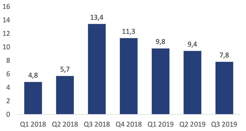 LIIKEVAIHDON KEHITYS Q3 Vuoden 2019 3. neljänneksen myynti oli edellisvuoden vastaavaan jaksoon verrattuna alhaisempi.