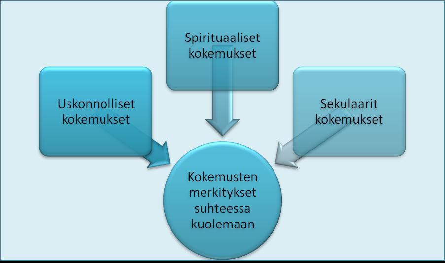 4. Tutkimuksen toteutus 4.1. Tutkimustehtävä Tutkielman tavoitteena on tutkia tuon- ja tämänpuoleisuuden kokemuksia läheisen tai hoidettavan ihmisen kuoleman äärellä.