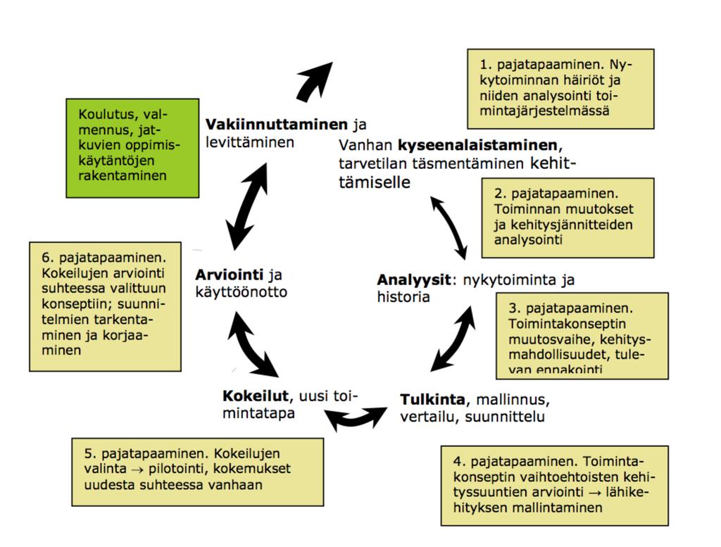 6 Kuvio 1. Oppimisen eri vaiheet muutospajassa (Launis ym., 2010). Pajatyöskentelyn ensivaiheessa tai ensimmäisessä tapaamisessa selvitetään nykytoiminnan häiriöt ja analysoidaan ne.