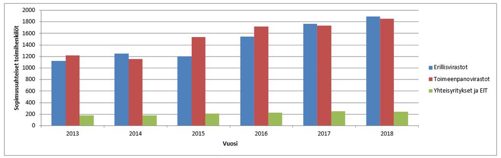 4.4 Sopimussuhteisten toimihenkilöiden jakauma virastoissa ja yhteisyrityksissä/eit:ssä Taulukko 20 Sopimussuhteisten toimihenkilöiden jakauma viraston tyypin mukaan vuosina 2013 2018 Vuonna 2017