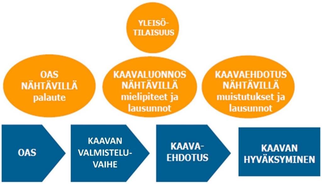 Kuva 9. Yleiskaavituksen vaiheet sekä sallistumismahdllisuudet. SUUNNITTELU- JA PÄÄTÖKSENTEKOVAIHEET JA AIKATAULU Seuraavassa n kuvattu kaavaprsessin vaiheet.