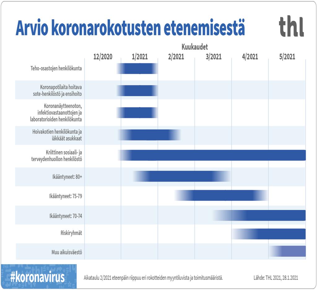 24 Kuva 5: Vuoden 2021 tammikuun lopussa tehty arvio koronarokotusten etenemisestä 12/2020 5/2021 välisenä aikana.