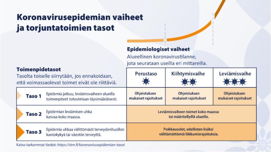 50 Kuva 6: Koronavirusepidemian vaiheet ja torjuntatoimien tasot.