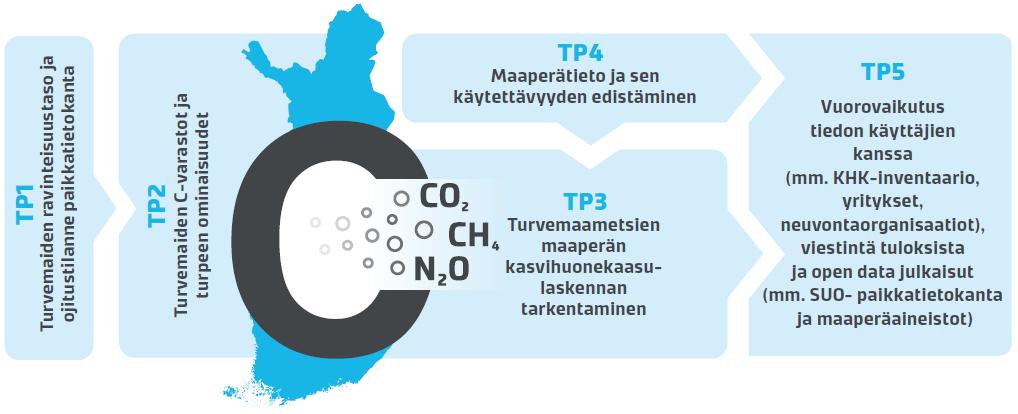 erityisesti turvemaille ja parantaa