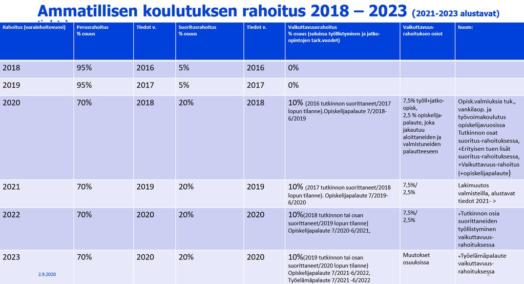 Opetus- ja kulttuuriministeriön 3.11.2020 tekemän järjestämislupapäätöksen mukaan Jokilaaksojen koulutuskuntayhtymän opiskelijavuosien vähimmäismäärä on 2698.