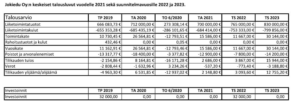 4.4 JOKIEDU OY: N TALOUSARVIO JA INVESTOINNIT Oheisessa taulukossa on esitetty Jokiedu Oy:n vuoden 2021