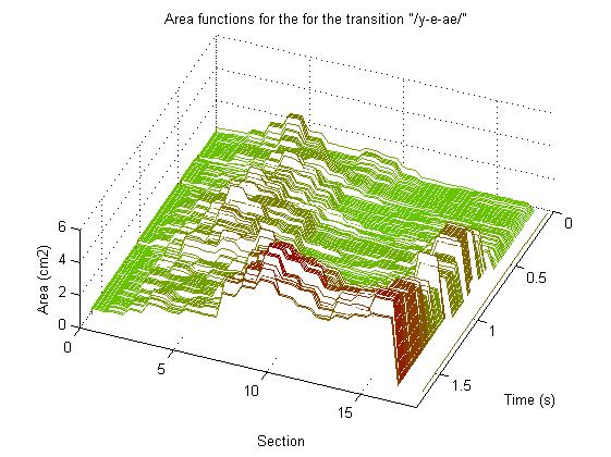 58 Figure 31. Waterfall plot of the area functions of a continuous vowel chain "/y-e-ae/". Figure 32.