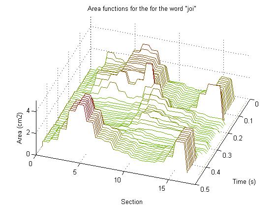 62 Figure 37. Area functions for the word joi. Figure 38.