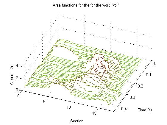 scaling Figure 40. Area functions for the word "voi".