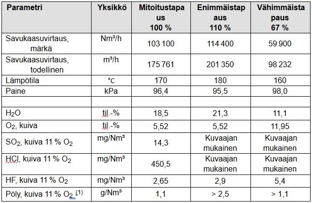 15 (44) Taulukkoon 3 on koottu Riikinvoiman savukaasunpuhdistuksen mitoitusarvot.