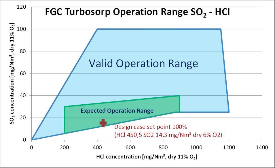 Optimaalinen toiminta-alue on HCl:n osalta n. 200-900 mg/nm 3, dry 11% O2 ja SO2:n osalta n. 5-40 mg/nm 3, dry 11% O2.