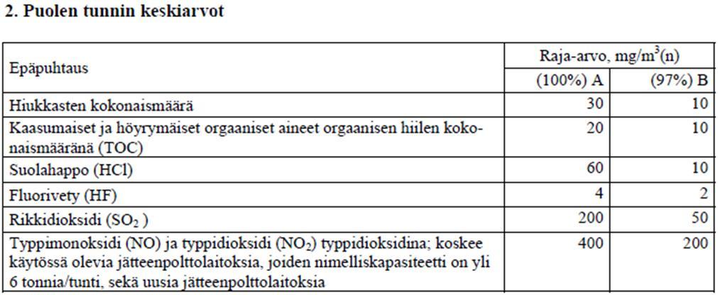 9 (44) Taulukko 1. Jätteenpolttolaitoksen ilmapäästöjen raja-arvot vuorokausikeskiarvoille (VNA15/ 2013, Liite 2) Taulukko 2.