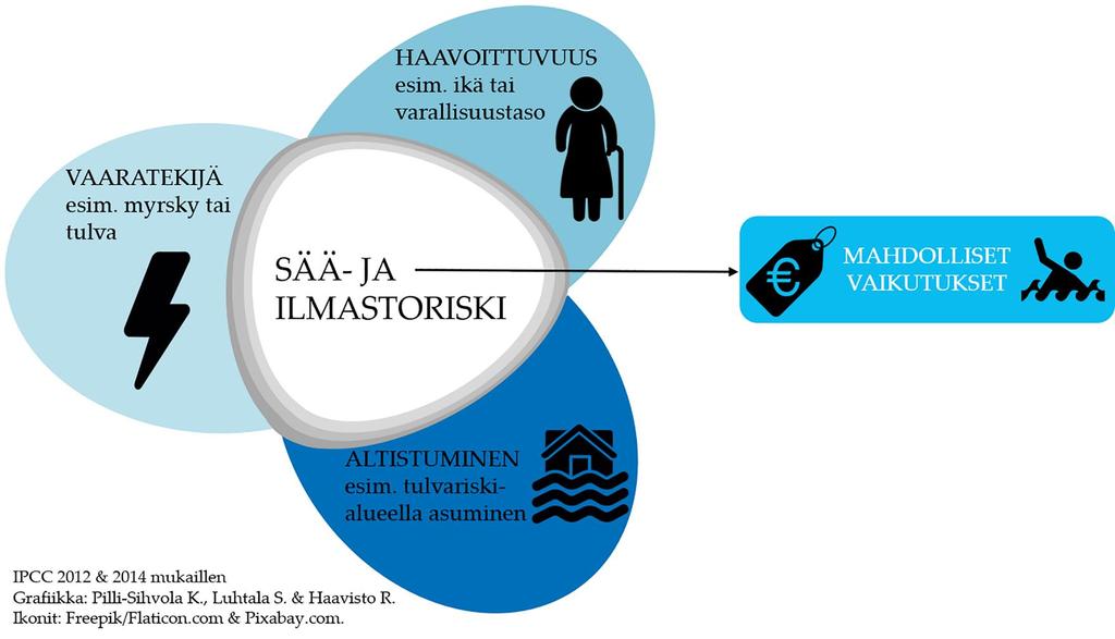 Sopeutumisen kolmio vaikutusten arvioinnissa ILMASTOSTA AIHEUTUVAT VAARATEKIJÄT KOHTEESSA Esim.