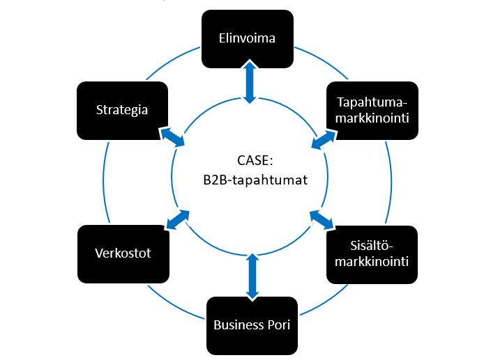 10 - Mitä hyötyjä B2B-tapahtumien näkyvyyden kehittämisellä on Porin kaupungille ja tapahtumajärjestäjälle? - Mitä B2B-tapahtumien arvostuksen lisäämisellä voidaan kaupungissa tavoitella?