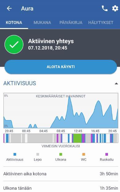 Hälytykset: Poikkeava käytös (aktiivisuus, wc jne.