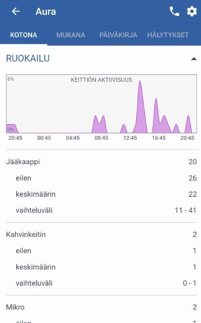 sähkölaitteiden käytössä Ruoanlaiton havainnointi Vedenkeitin