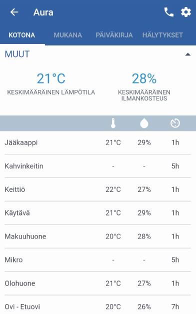 Viimeisimmät havainnot Hälytykset: