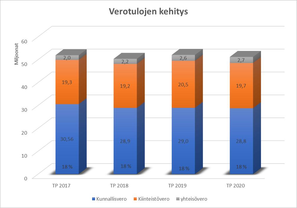 102 Verotulojen erittely Alkuperäinen talousarvio Talousarvio muutosten jälkeen Toteutuma Poikkeama Verotulot 54 377 000 0 54 377 000 51 185 137-3 191 863 Kunnan verotulo 30 206 000 0 30 206 000 28