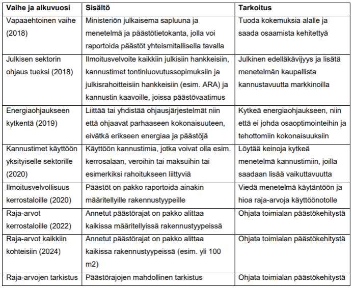 14 TAULUKKO 2. Suuntaa antava ehdotus tiekartan ajalliselle vaiheistukselle (Bionova Oy 2017) Taulukosta 2 ilmenee esimerkiksi vapaaehtoisvaiheen hiljattainen muuttuminen velvoitteeksi.