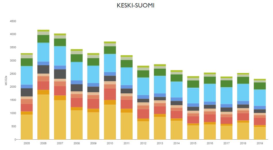 Keski-Suomen päästöt (kaikki päästöt) Lähde: