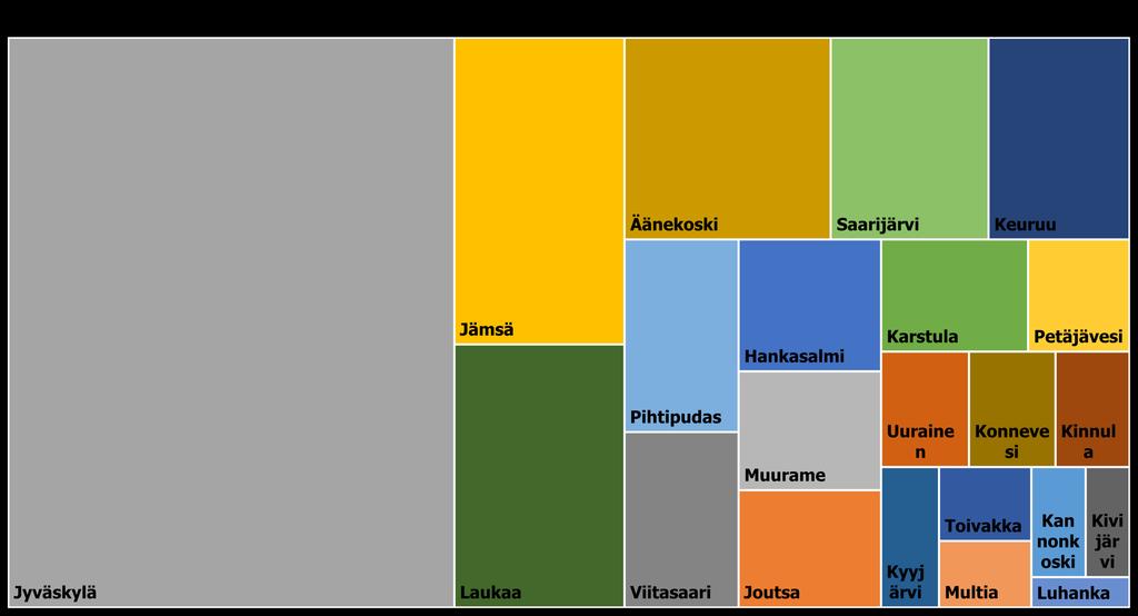 Keski-Suomen päästöjen jakautuminen kunnittain (Hinku-laskenta) Jyväskylä 39,8 % Jämsä 8,2 % Laukaa 7,0 % Äänekoski 6,5 % Saarijärvi 5,0 % Keuruu 4,5 % Pihtipudas 3,4 % Viitasaari 3,1 % Hankasalmi