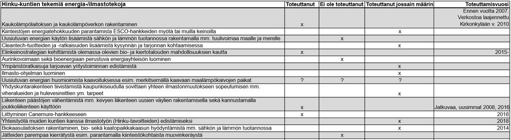 15 2.2 Heinolan kaupungin ilmastoteot Heinolan kaupunki on tähän mennessä toteuttanut tai toteuttanut jossain määrin 43:sta Hinku-kunnissa tehtävistä ilmastoteoista 30 tekoa.