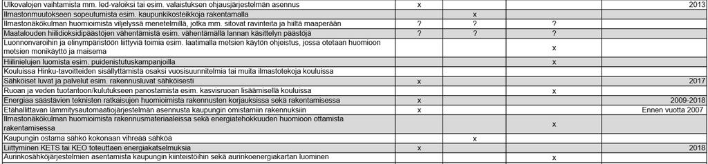 16 Liikenteen päästöt Suomessa liikenteen osuus kasvihuonekaasupäästöistä on viidennes ja valtaosa liikenteen päästöistä syntyy tieliikenteestä (Liikenne on merkittävä kasvihuonekaasupäästöjen