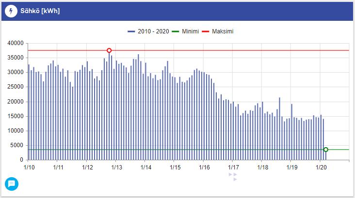 28 Vuonna 2019 tehdyllä ilmanvaihtoremontilla ei juurikaan ole vaikutusta sähkönkulutukseen verrattuna tilanteeseen ennen ilmanvaihtoremonttia, koska vanha ilmanvaihtokone oli tullut käyttöikänsä