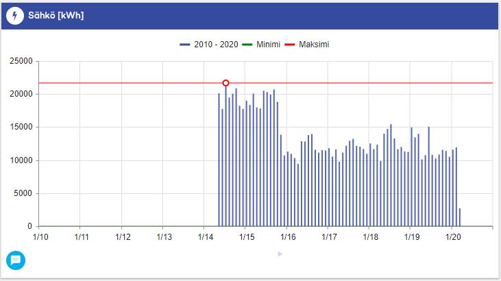 30 mitattuna noin 15 000 kwh, kun ennen remonttia sähkönkulutus on ollut suurimmillaan yli 20 000 kwh.