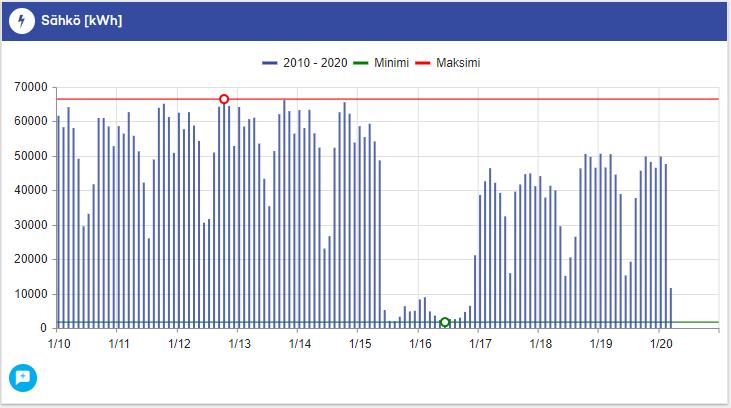 32 Sähkönkulutuksen vuosikeskiarvot Vedenkulutuksen vuosikeskiarvot 634 440 kwh 458 614 kwh 175 826 kwh 17 533 /v 10 716 m 3 10 160 m 3 556 m 3 1 723 /v Kuvaajassa muutos sähkönkulutuksessa on