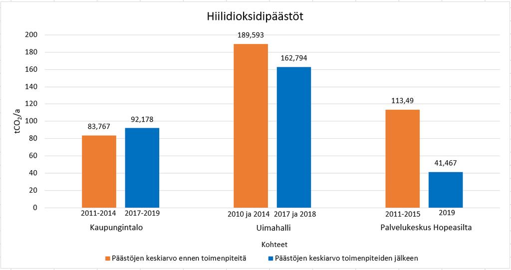 38 Tässä työssä saatuja tuloksia ja päätelmiä hiilidioksidipäästöistä voidaan pitää luotettavina, jos niitä verrataan Suomen ympäristökeskuksen tekemään kokonaispäästölaskelmaan Heinolasta vuodesta