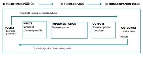 12 pysyvyyden (sustainment) näkökulmasta. Implementointitutkimuksen tavoitteena on ymmärtää miten ja miksi interventio kontekstissaan toimii sekä kehittää keinoja implementoinnin parantamiseksi.