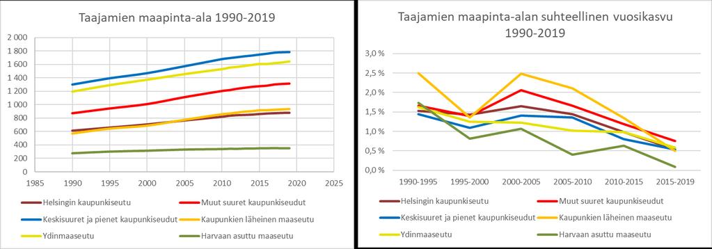 Taajamien maa-alan kasvu on hidastunut sekä kaupunkiseuduilla että