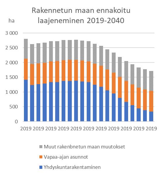 Rakennetun maan laajeneminen hidastuu edelleen, kun rakentaminen keskittyy suurimmille seuduille ja täydennysrakentaminen on yleistä Yhdyskuntien rakennuskannan ja infran rakentaminen vie aiempaa