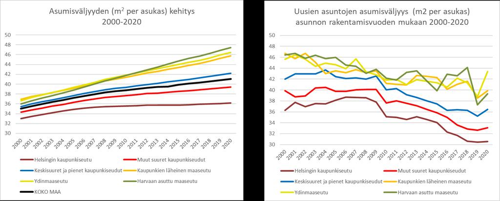 Lähde: SYKE, Tilastokeskus. VTJ/DVV 2000-2021.