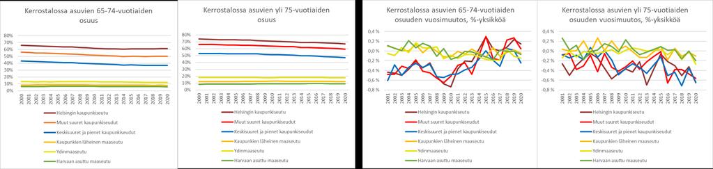 Lähde: SYKE, Tilastokeskus. VTJ/DVV 2000-2021.