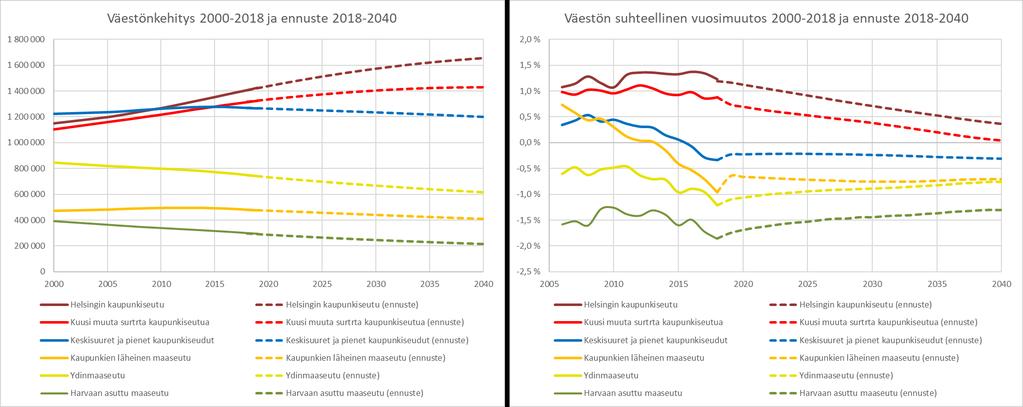 Kaupungistuminen jatkuu ja väestö kasvaa suurimmilla seuduilla.