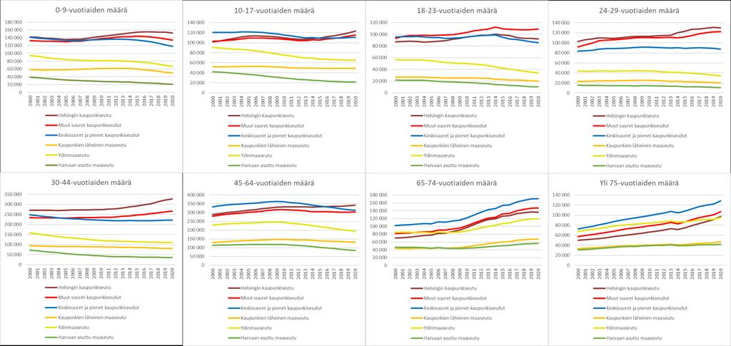 Lähde: SYKE, Tilastokeskus. VTJ/DVV 2000-2021.