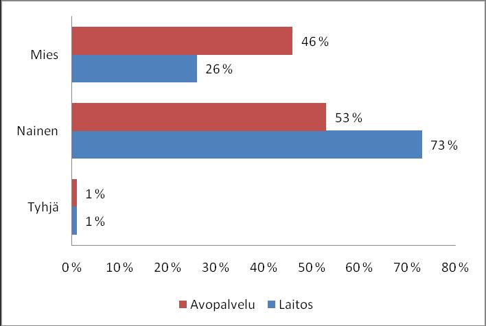 33 7 TUTKIMUSTULOKSET 7.1 Taustatiedot Avopalveluasiakas Tutkimukseen vastasi avopalvelunasiakkaista 88 henkilöä (68 %). Vastaamatta jätti 44 henkilöä (32 %).
